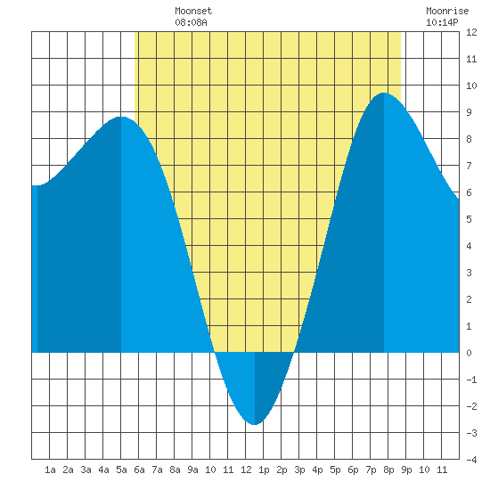 Bush Point tide chart for Thursday, August 3, 2023