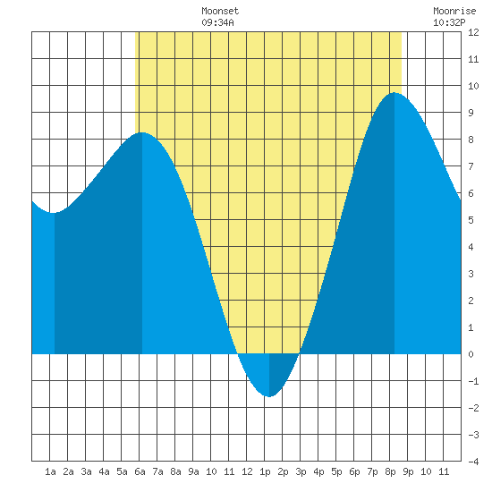 Bush Point tide chart for Friday, August 4, 2023