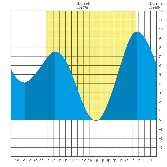 Bush Point tide chart for Saturday, August 5, 2023