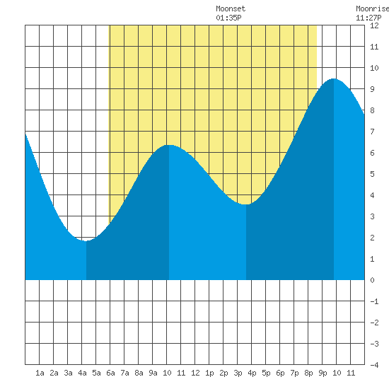 Bush Point tide chart for Monday, August 7, 2023