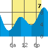 Bush Point tide chart for Monday, August 7, 2023