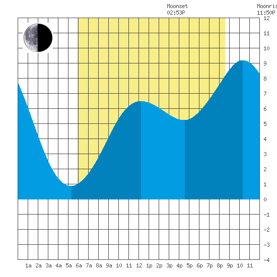 Bush Point tide chart for Tuesday, August 8, 2023