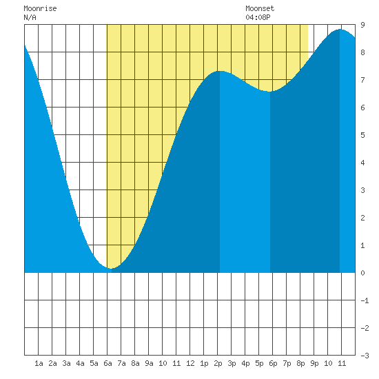 Bush Point tide chart for Wednesday, August 9, 2023