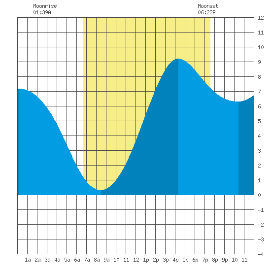 Bush Point tide chart for Sunday, September 10, 2023