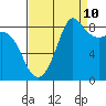 Bush Point tide chart for Sunday, September 10, 2023