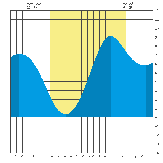 Bush Point tide chart for Monday, September 11, 2023