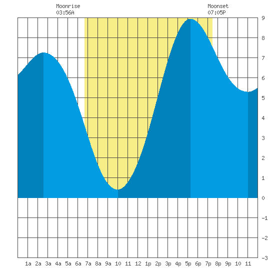 Bush Point tide chart for Tuesday, September 12, 2023