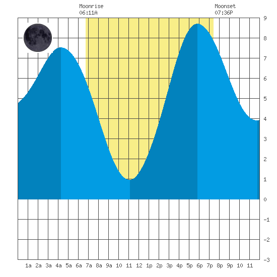 Bush Point tide chart for Thursday, September 14, 2023
