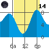 Bush Point tide chart for Thursday, September 14, 2023