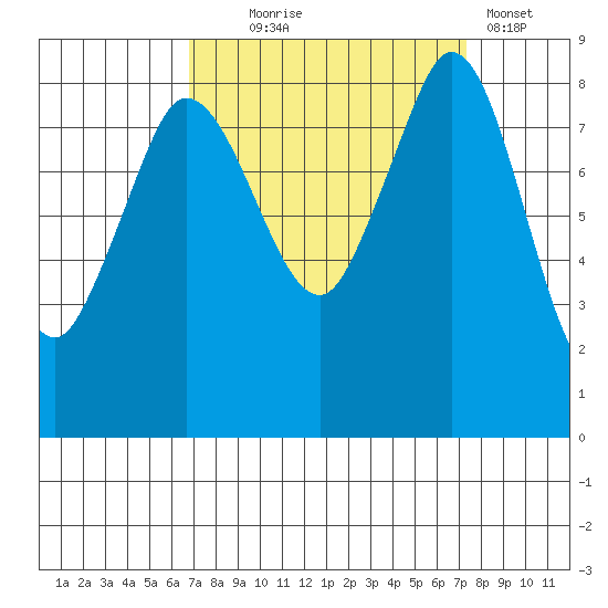 Bush Point tide chart for Sunday, September 17, 2023
