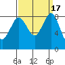 Bush Point tide chart for Sunday, September 17, 2023