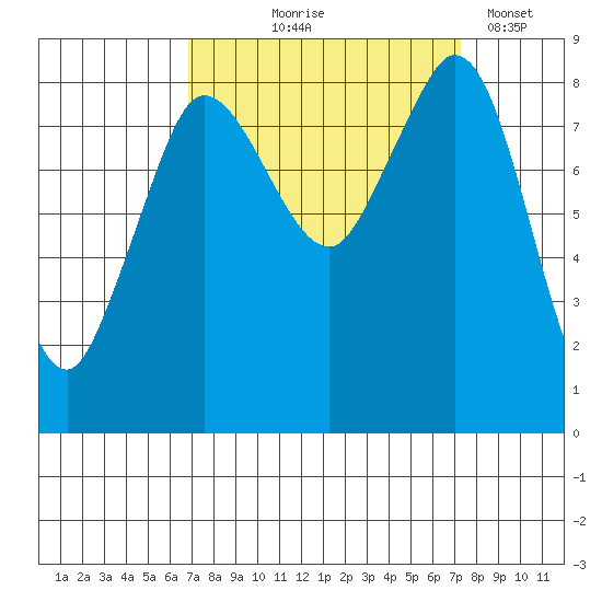 Bush Point tide chart for Monday, September 18, 2023