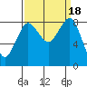 Bush Point tide chart for Monday, September 18, 2023
