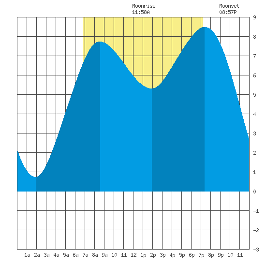 Bush Point tide chart for Tuesday, September 19, 2023