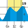 Bush Point tide chart for Tuesday, September 19, 2023
