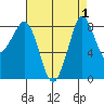 Bush Point tide chart for Friday, September 1, 2023