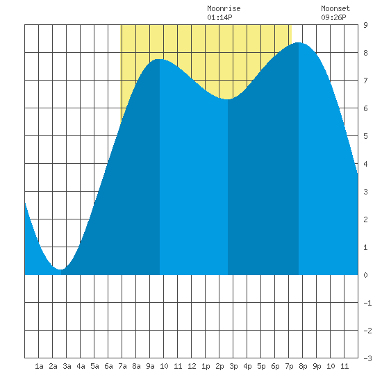 Bush Point tide chart for Wednesday, September 20, 2023