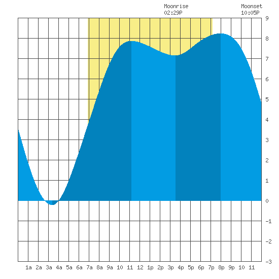Bush Point tide chart for Thursday, September 21, 2023