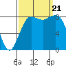 Bush Point tide chart for Thursday, September 21, 2023