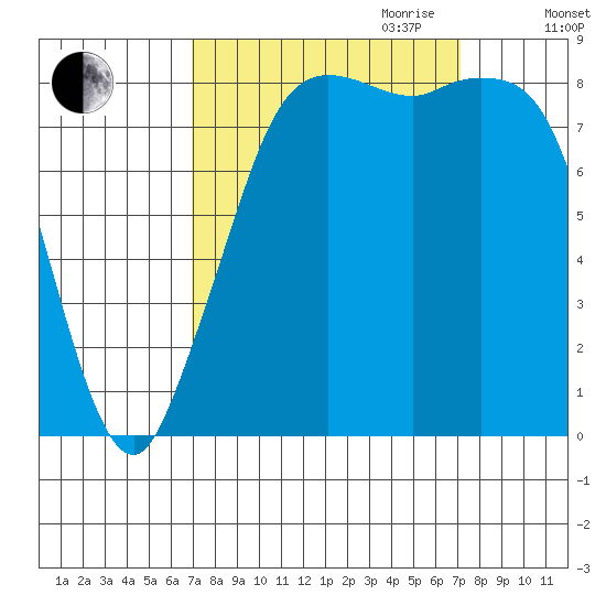 Bush Point tide chart for Friday, September 22, 2023