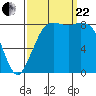 Bush Point tide chart for Friday, September 22, 2023