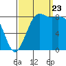 Bush Point tide chart for Saturday, September 23, 2023