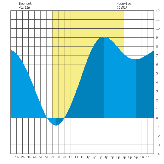 Bush Point tide chart for Monday, September 25, 2023