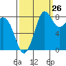Bush Point tide chart for Tuesday, September 26, 2023