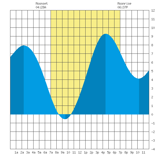 Bush Point tide chart for Wednesday, September 27, 2023
