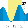 Bush Point tide chart for Wednesday, September 27, 2023