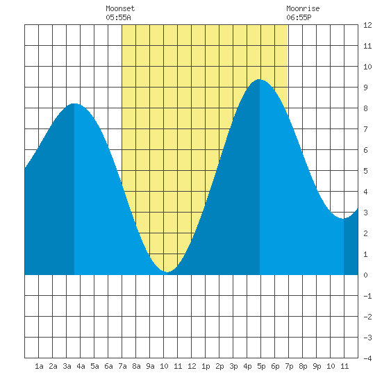 Bush Point tide chart for Thursday, September 28, 2023