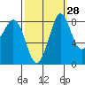 Bush Point tide chart for Thursday, September 28, 2023