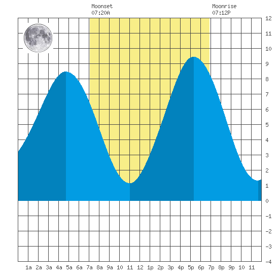 Bush Point tide chart for Friday, September 29, 2023