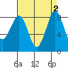 Bush Point tide chart for Saturday, September 2, 2023