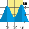 Bush Point tide chart for Saturday, September 30, 2023