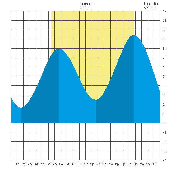 Bush Point tide chart for Sunday, September 3, 2023
