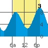 Bush Point tide chart for Sunday, September 3, 2023