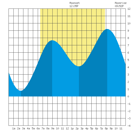 Bush Point tide chart for Monday, September 4, 2023