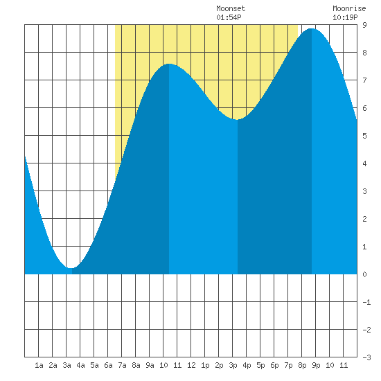 Bush Point tide chart for Tuesday, September 5, 2023