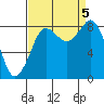 Bush Point tide chart for Tuesday, September 5, 2023