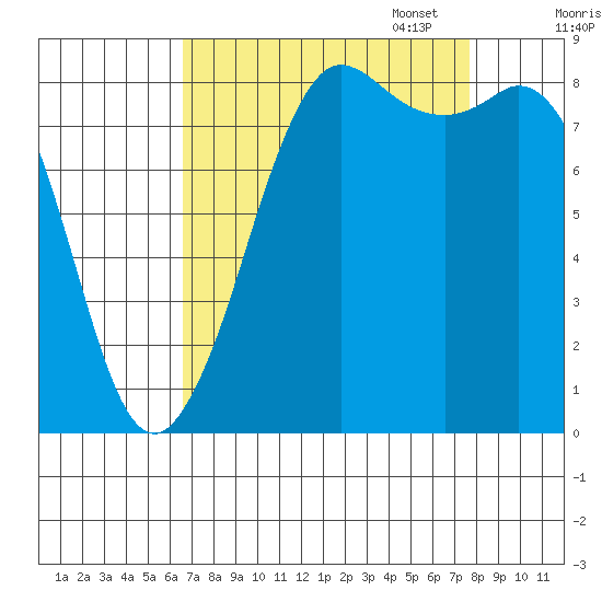 Bush Point tide chart for Thursday, September 7, 2023