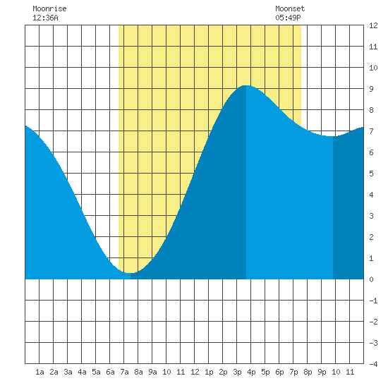 Bush Point tide chart for Saturday, September 9, 2023