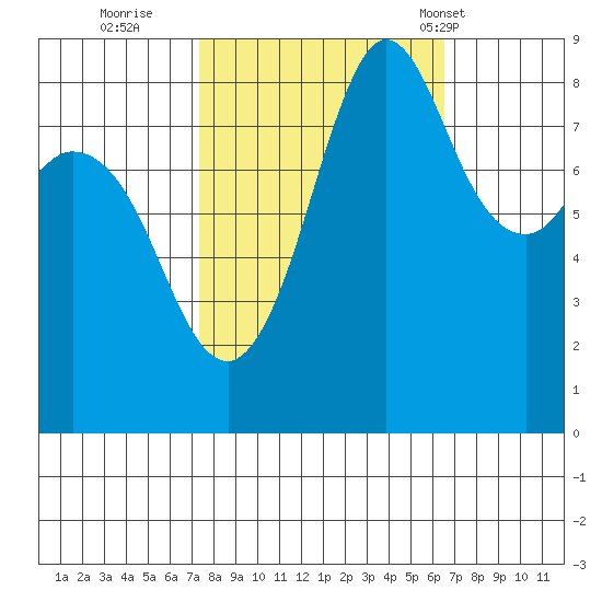 Bush Point tide chart for Tuesday, October 10, 2023