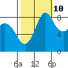 Bush Point tide chart for Tuesday, October 10, 2023