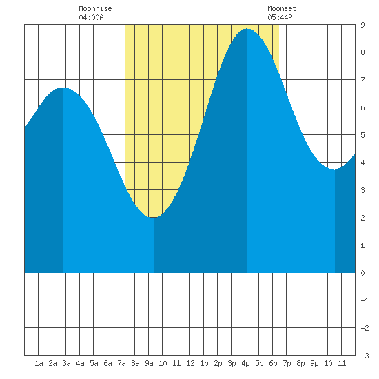 Bush Point tide chart for Wednesday, October 11, 2023