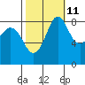 Bush Point tide chart for Wednesday, October 11, 2023