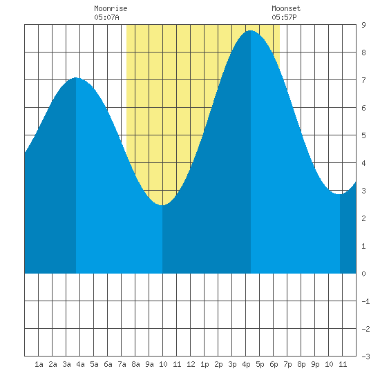 Bush Point tide chart for Thursday, October 12, 2023
