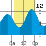 Bush Point tide chart for Thursday, October 12, 2023