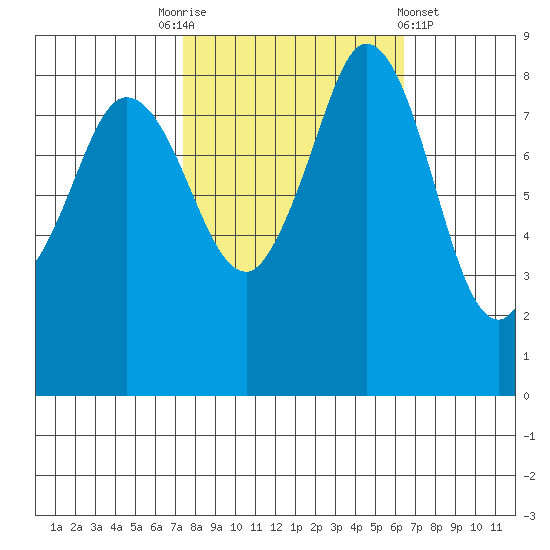 Bush Point tide chart for Friday, October 13, 2023