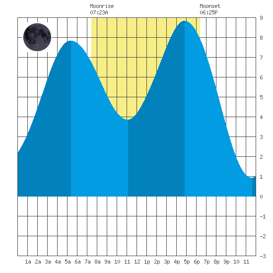 Bush Point tide chart for Saturday, October 14, 2023